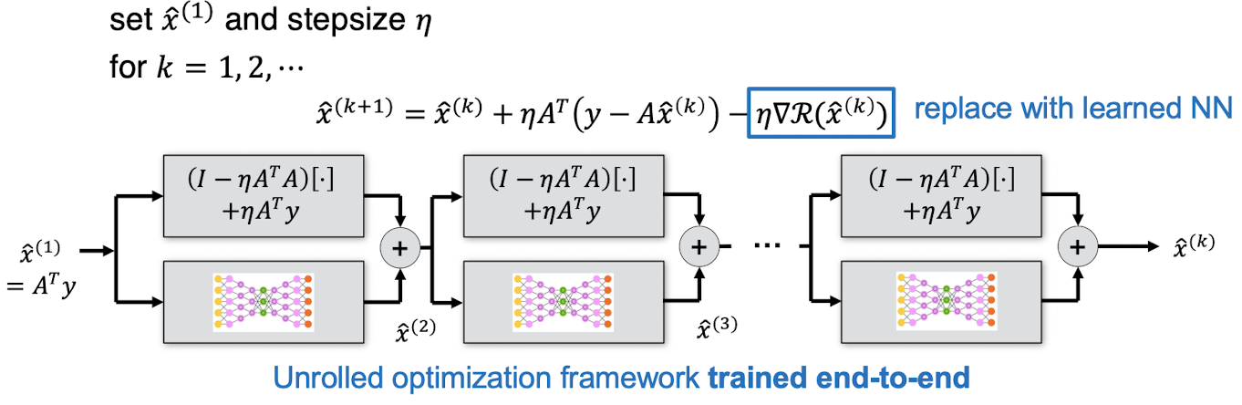 Gradient Descent Network